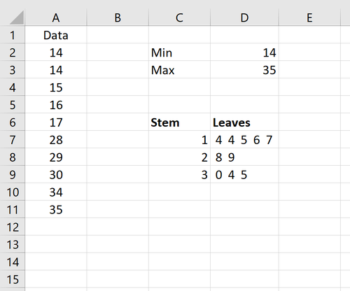 Beispiel für ein Stamm- und Blattdiagramm in Excel