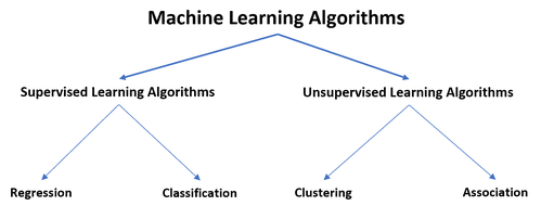 Algorithmen für maschinelles Lernen zwischen Regression und Klassifizierung