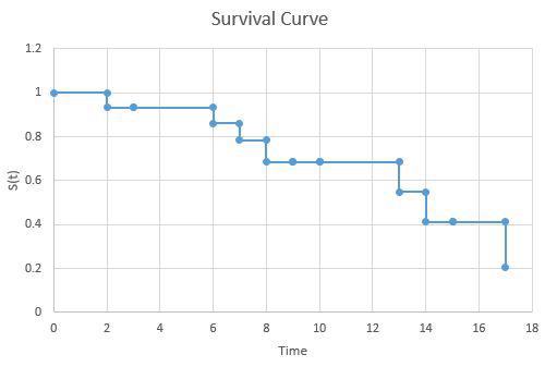 Das Ergebnis der Überlebenskurve in Excel