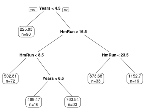 Beispiel eines Regressionsbaums, der jahrelange Erfahrung und durchschnittliche Home Runs verwendet, um das Gehalt eines professionellen Baseballspielers vorherzusagen.