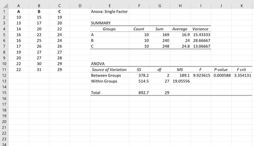 einfaktorielle ANOVA-Tabellenausgabe in Excel