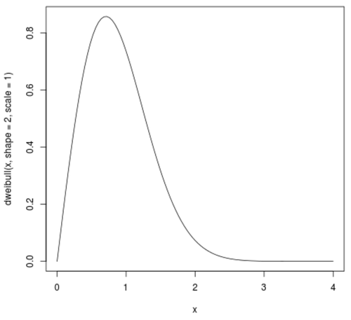 Darstellung einer Weibull-Verteilung in R