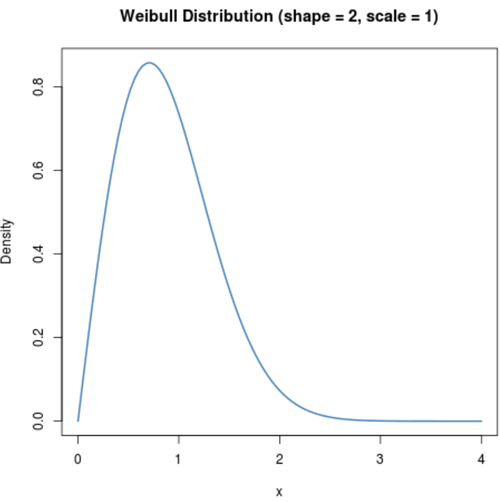 Weibull-Verteilungsdiagramm in R