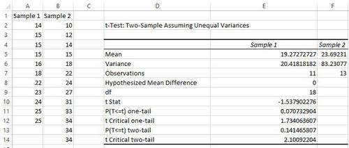 Welchs T-Testergebnisse in Excel