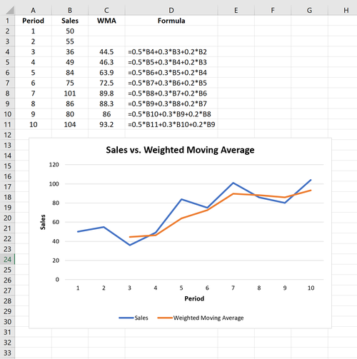 Darstellung eines gewichteten gleitenden Durchschnitts in Excel