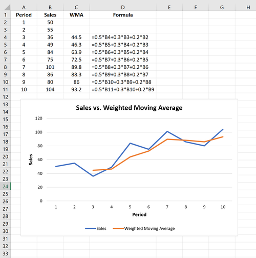 so-finden-sie-den-gewichteten-gleitenden-durchschnitt-in-excel-statologie