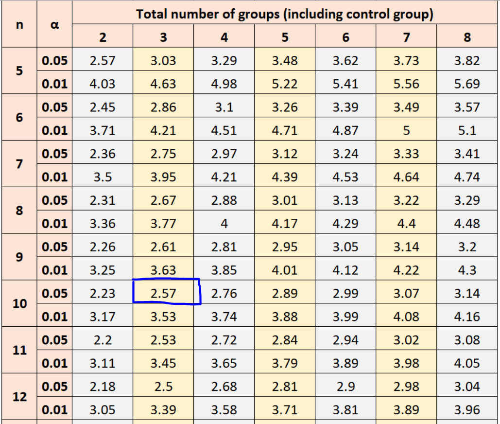 Beispiel für die Verwendung der Dunnett-Tabelle für mehrere Vergleiche