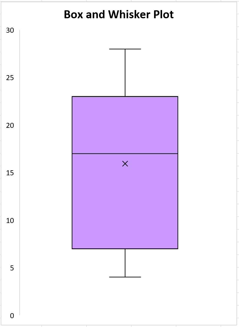 Zusammenfassung mit fünf Zahlen unter Verwendung eines Boxplots in Excel