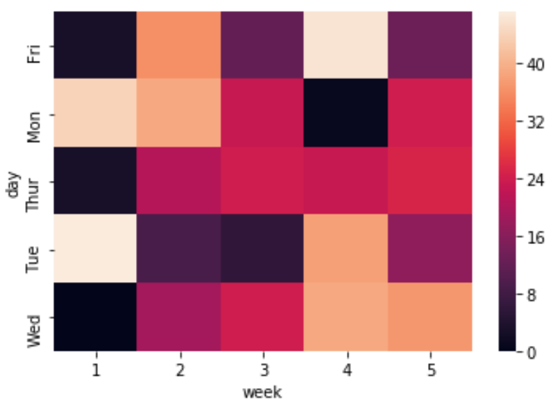 Heatmap In Python Script