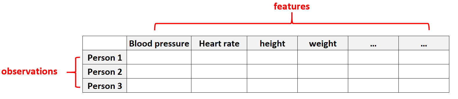 Beispiel für hochdimensionale Daten