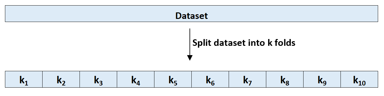 Aufteilen eines Datensatzes in k Faltungen