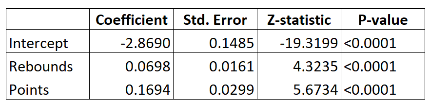 Interpretieren Sie die logistische Regressionsausgabe