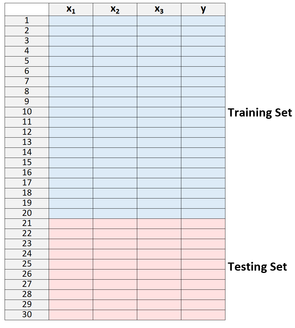 Training vs. Test im maschinellen Lernen