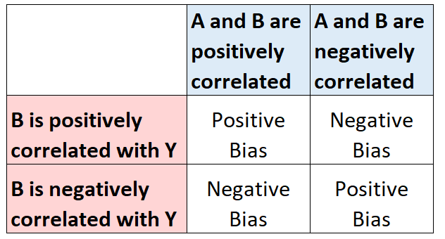 Verzerrung durch ausgelassene Variablen