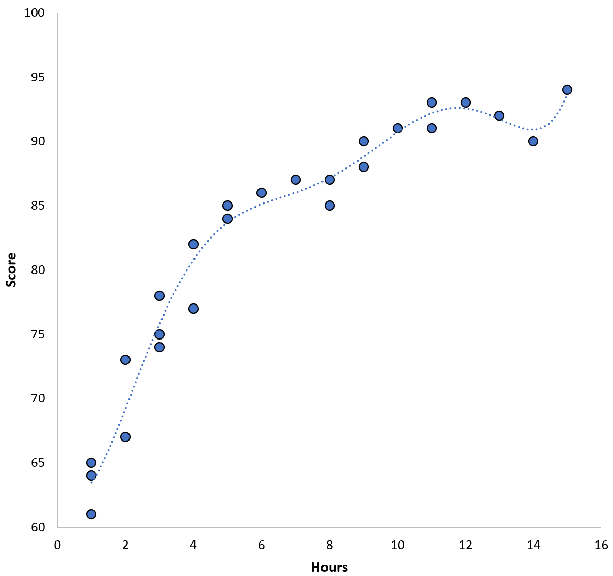 Überanpassung eines Modells