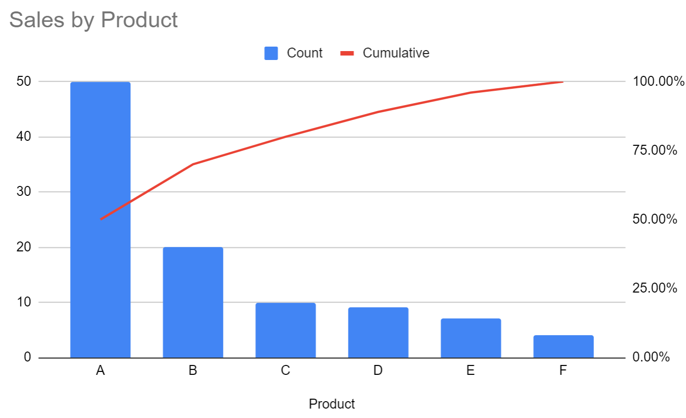 Pareto-Diagramm in Google Sheets