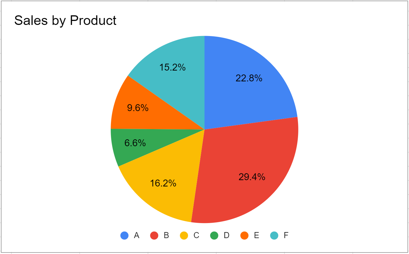 Kreisdiagramm in Google Sheets