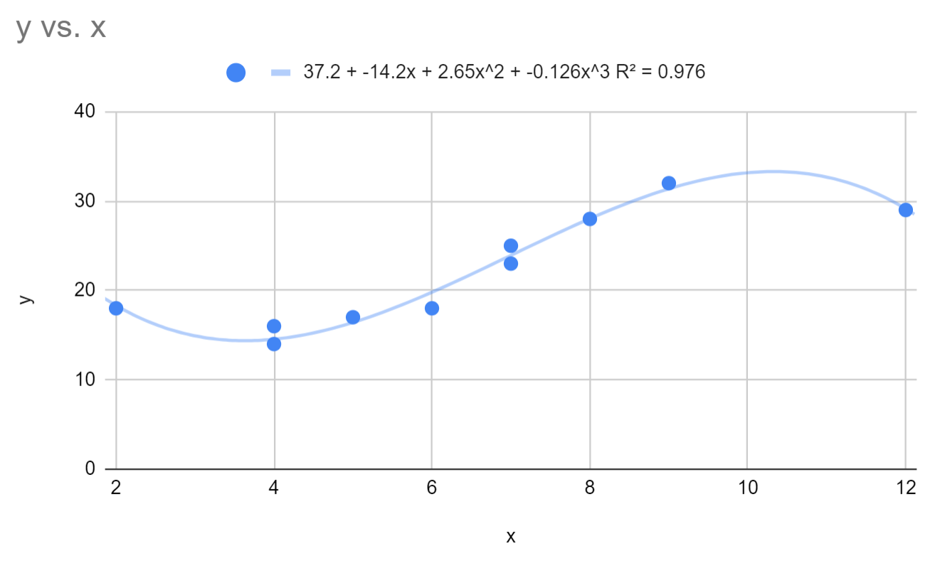 Kubische Regression in Google Sheets