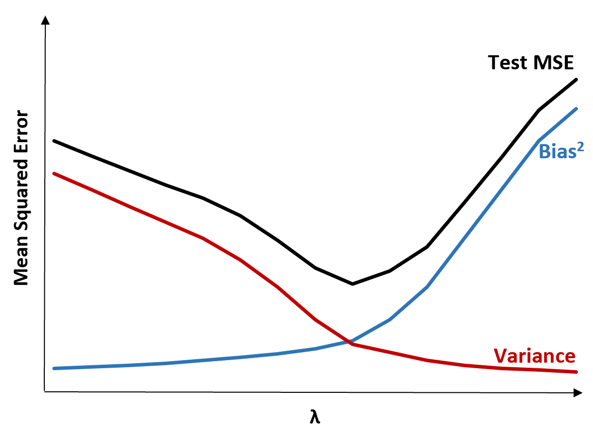 Ridge Regression Bias-Varianz-Kompromiss