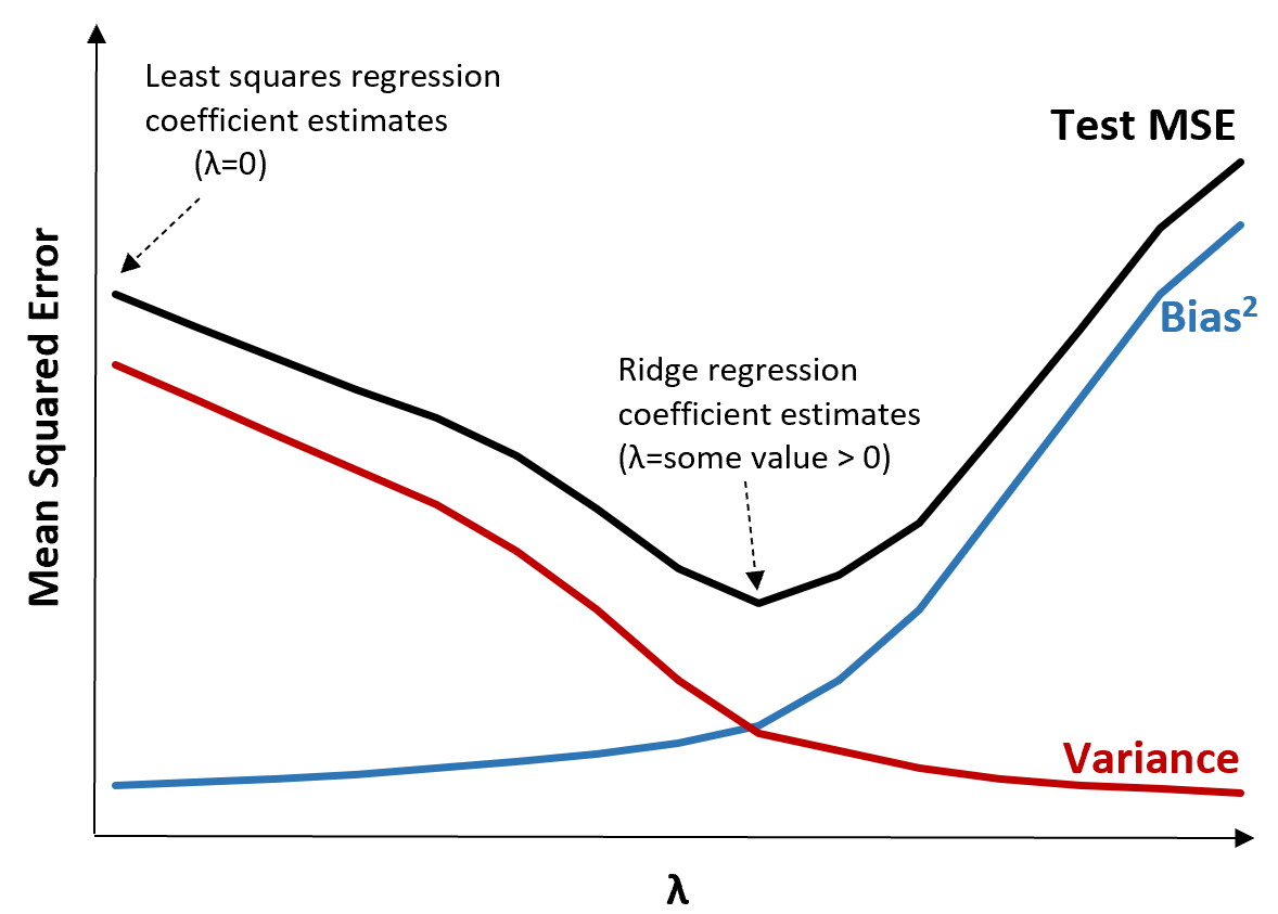 Ridge-Regressionstest MSE-Reduktion