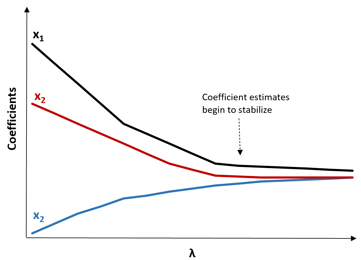 Ridge Trace Plot