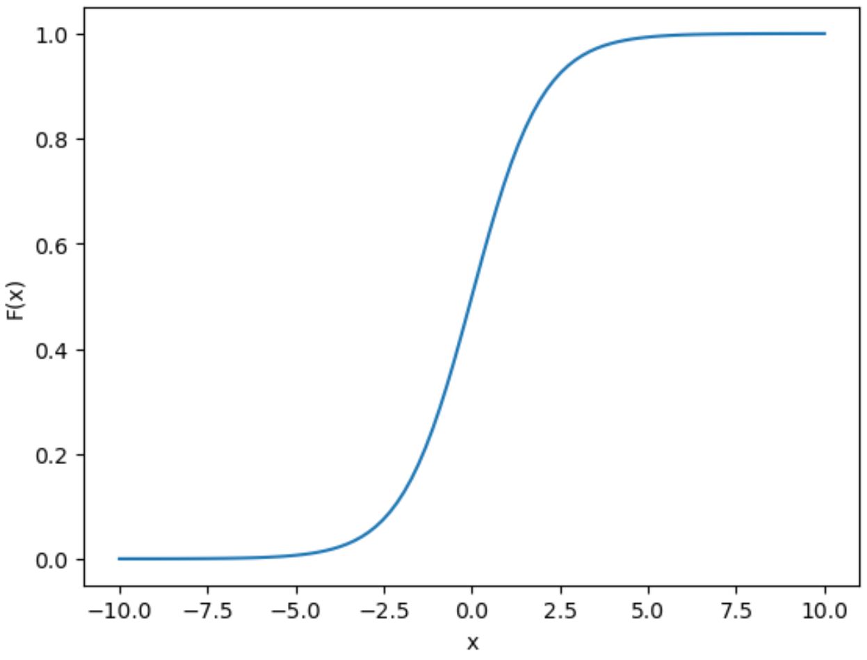 Sigmoid-Funktion in Python